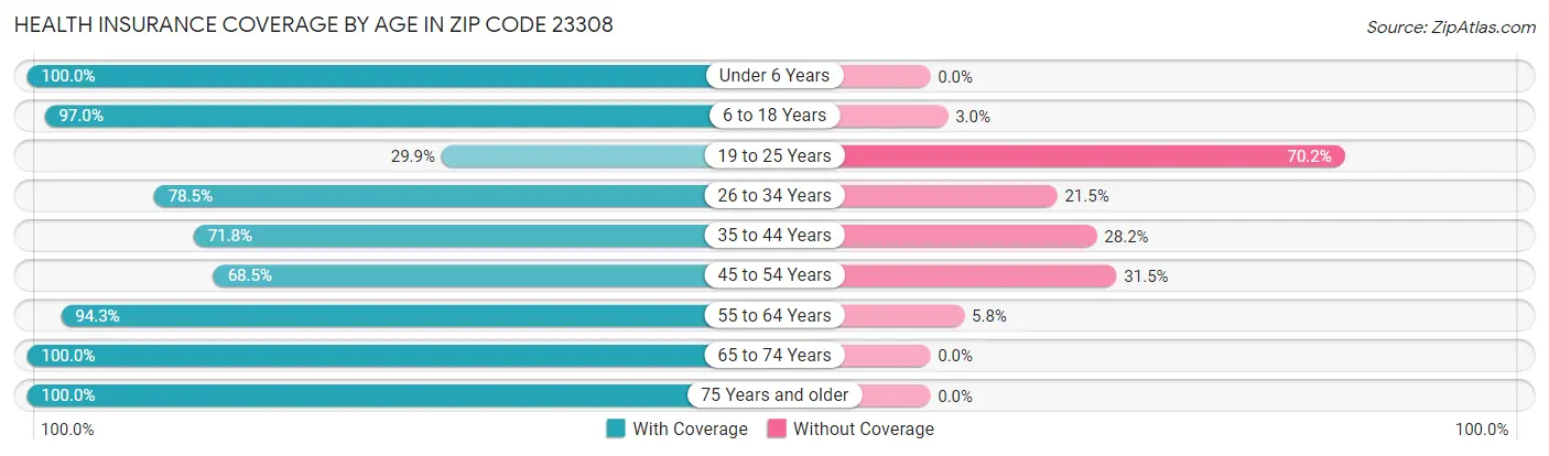 Health Insurance Coverage by Age in Zip Code 23308