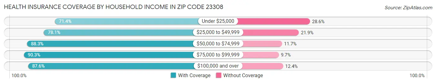 Health Insurance Coverage by Household Income in Zip Code 23308