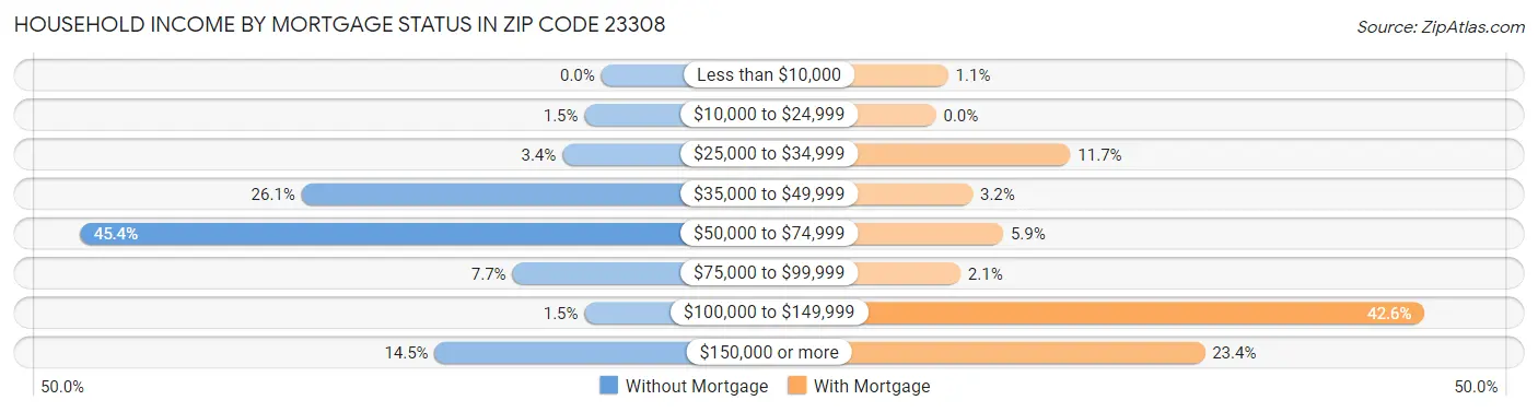 Household Income by Mortgage Status in Zip Code 23308