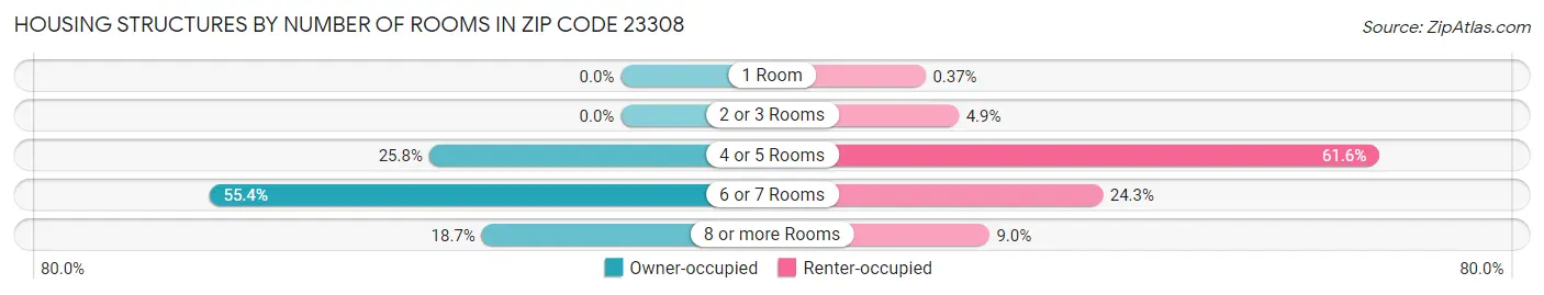 Housing Structures by Number of Rooms in Zip Code 23308