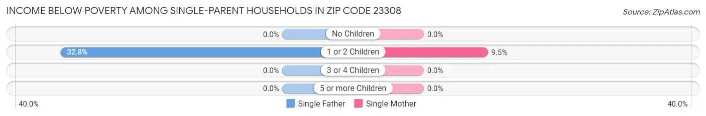Income Below Poverty Among Single-Parent Households in Zip Code 23308