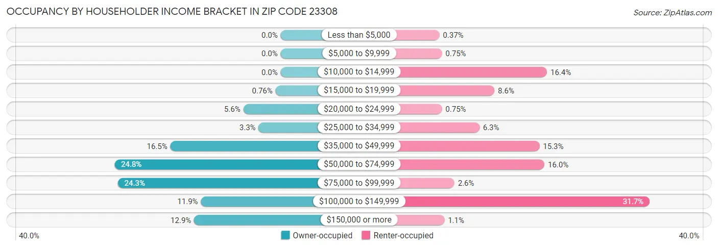 Occupancy by Householder Income Bracket in Zip Code 23308