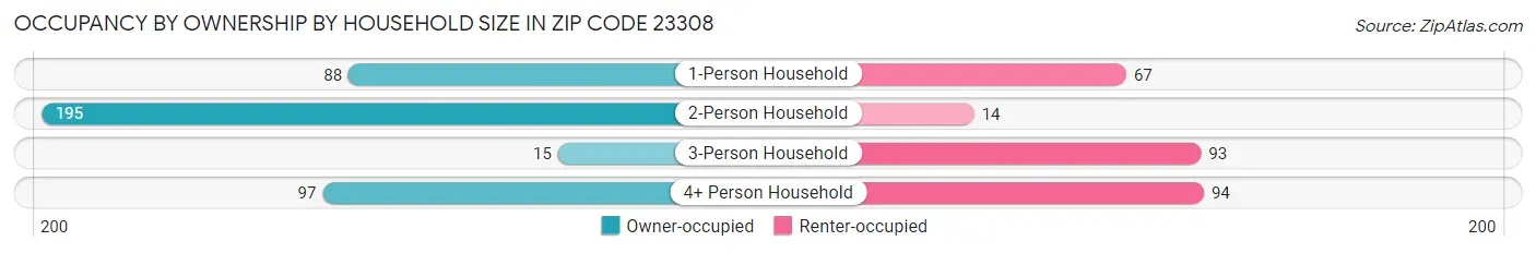 Occupancy by Ownership by Household Size in Zip Code 23308