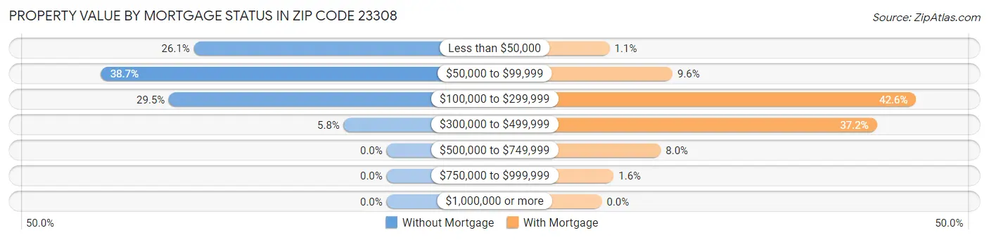 Property Value by Mortgage Status in Zip Code 23308