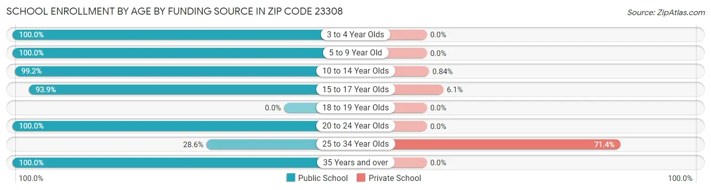 School Enrollment by Age by Funding Source in Zip Code 23308