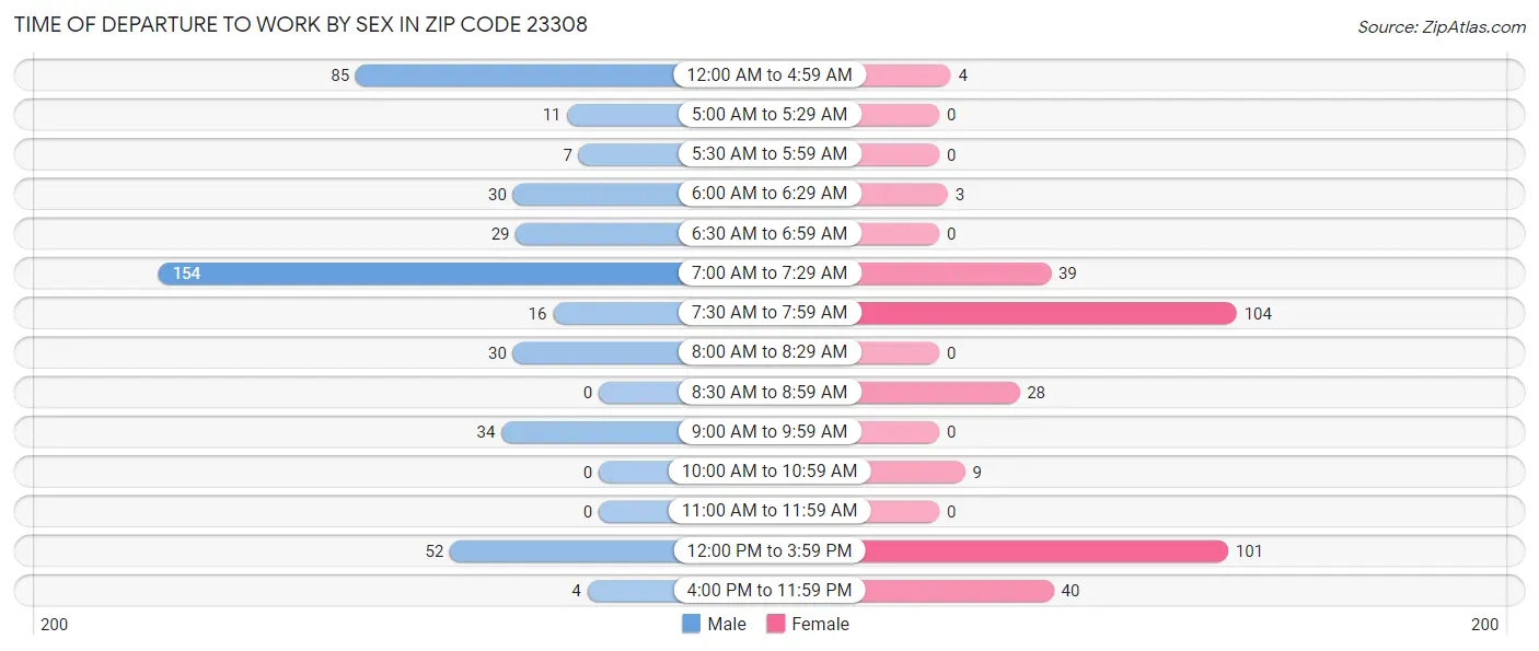 Time of Departure to Work by Sex in Zip Code 23308