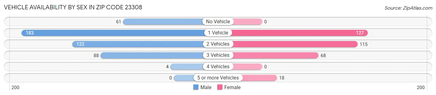 Vehicle Availability by Sex in Zip Code 23308