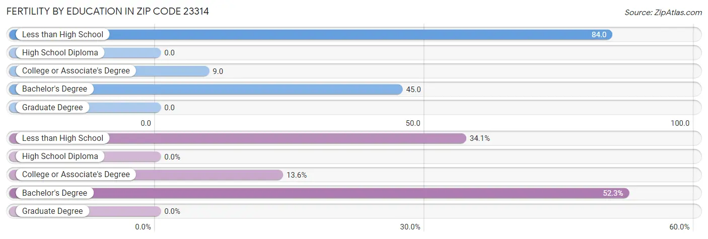 Female Fertility by Education Attainment in Zip Code 23314