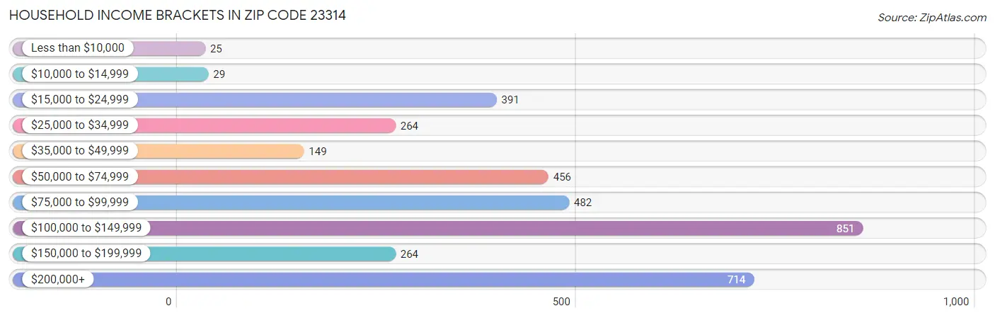 Household Income Brackets in Zip Code 23314