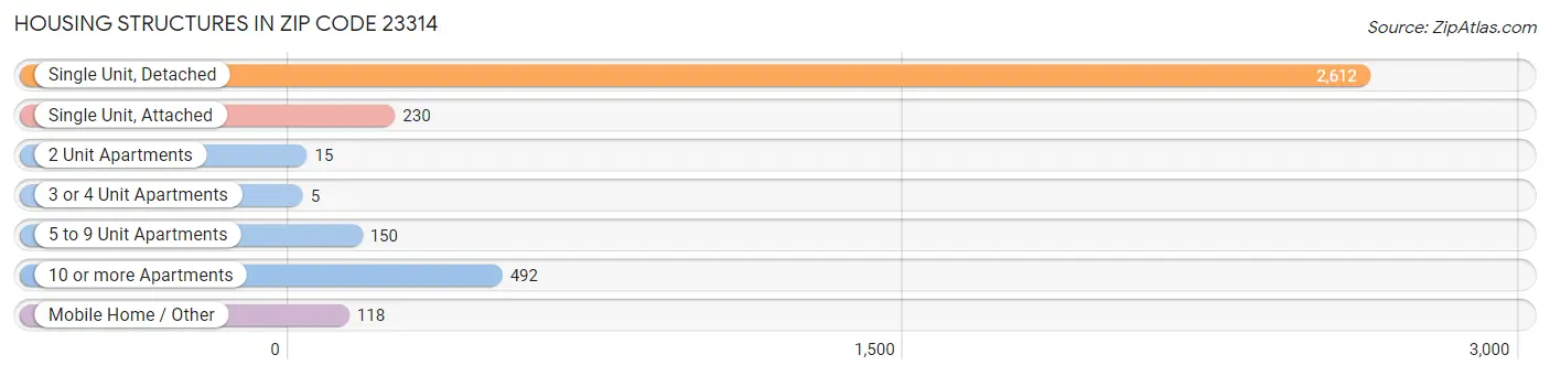 Housing Structures in Zip Code 23314