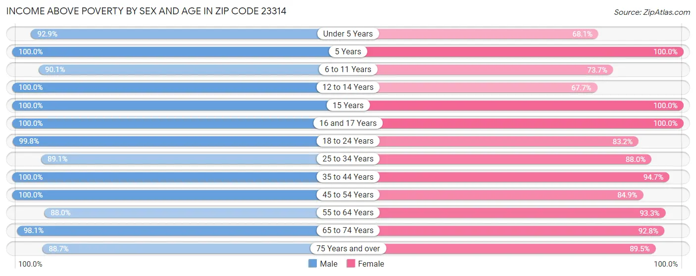 Income Above Poverty by Sex and Age in Zip Code 23314