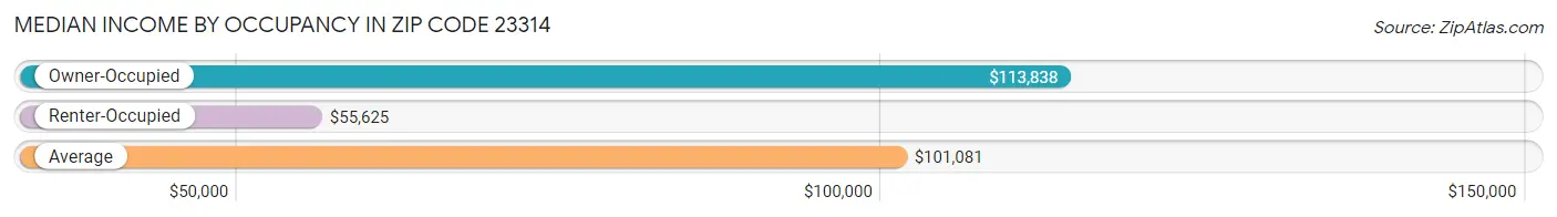 Median Income by Occupancy in Zip Code 23314