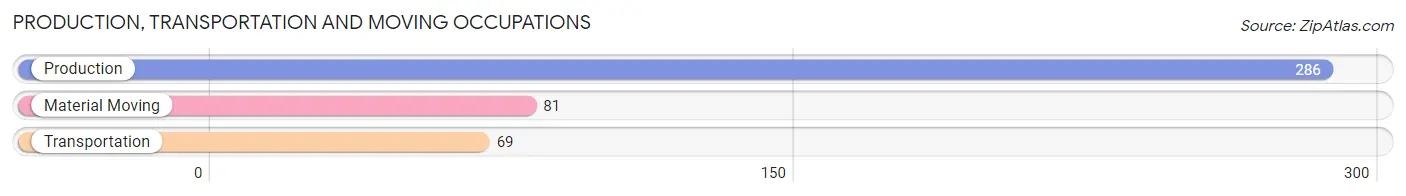 Production, Transportation and Moving Occupations in Zip Code 23314