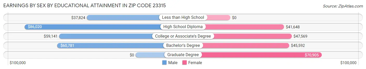 Earnings by Sex by Educational Attainment in Zip Code 23315