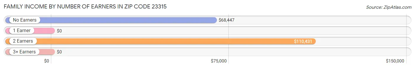 Family Income by Number of Earners in Zip Code 23315