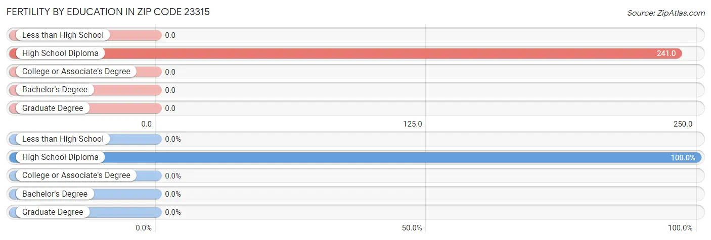 Female Fertility by Education Attainment in Zip Code 23315