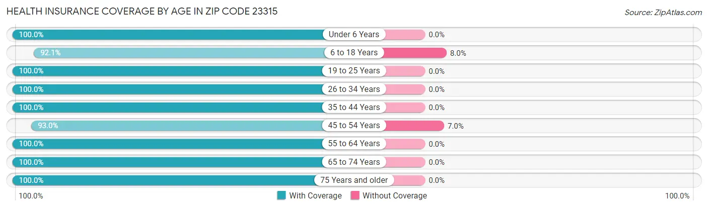 Health Insurance Coverage by Age in Zip Code 23315
