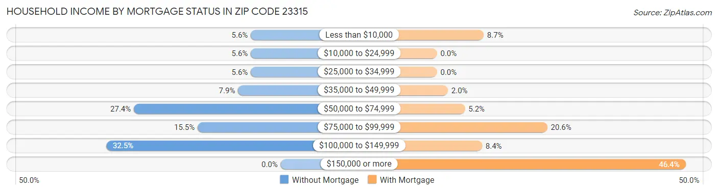 Household Income by Mortgage Status in Zip Code 23315