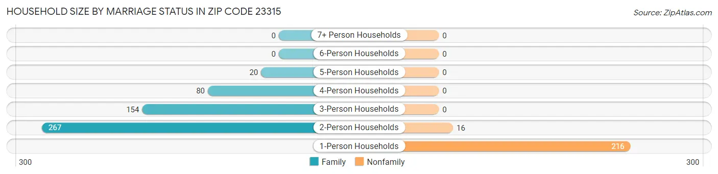 Household Size by Marriage Status in Zip Code 23315