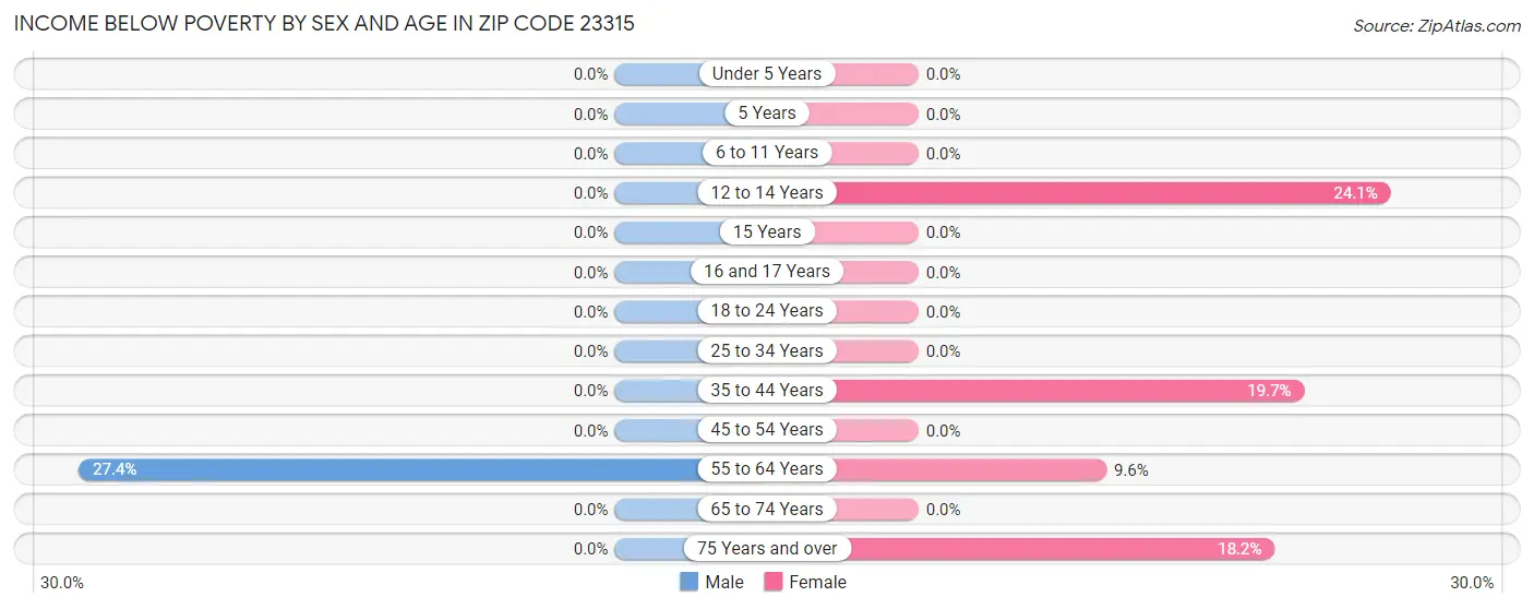 Income Below Poverty by Sex and Age in Zip Code 23315