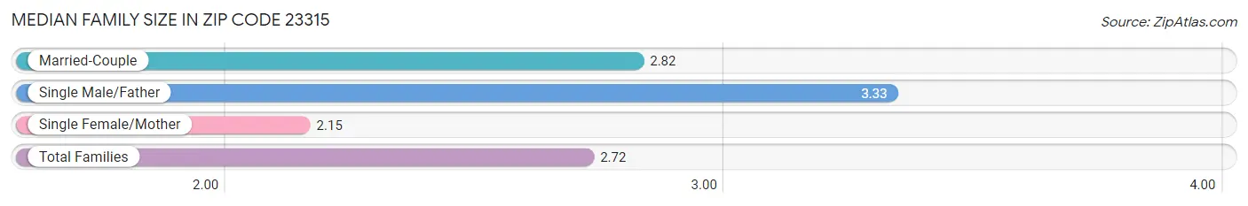 Median Family Size in Zip Code 23315