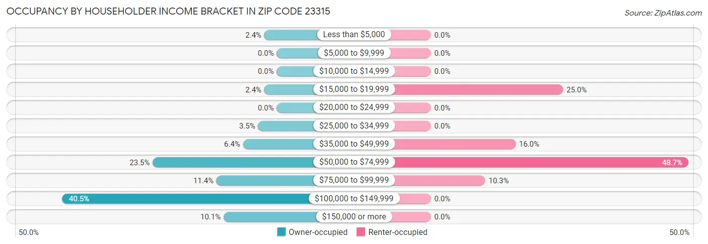 Occupancy by Householder Income Bracket in Zip Code 23315