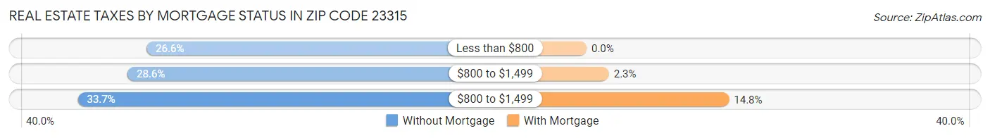 Real Estate Taxes by Mortgage Status in Zip Code 23315