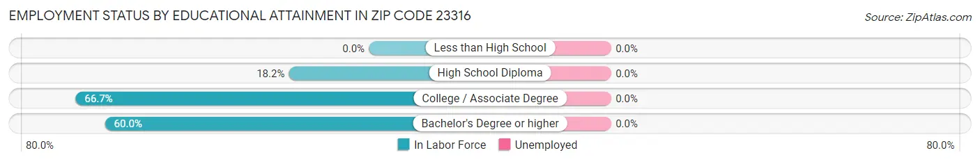 Employment Status by Educational Attainment in Zip Code 23316