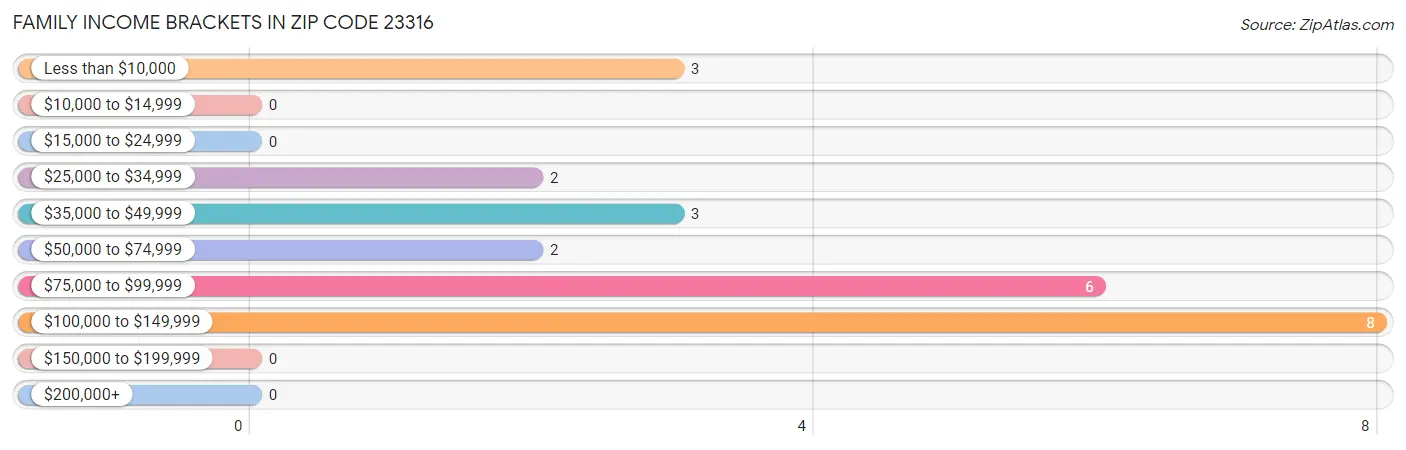 Family Income Brackets in Zip Code 23316