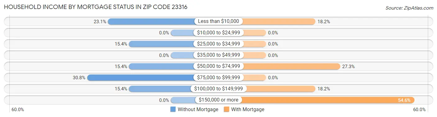 Household Income by Mortgage Status in Zip Code 23316