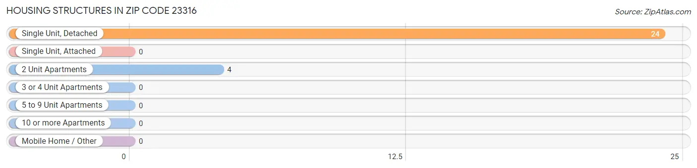 Housing Structures in Zip Code 23316