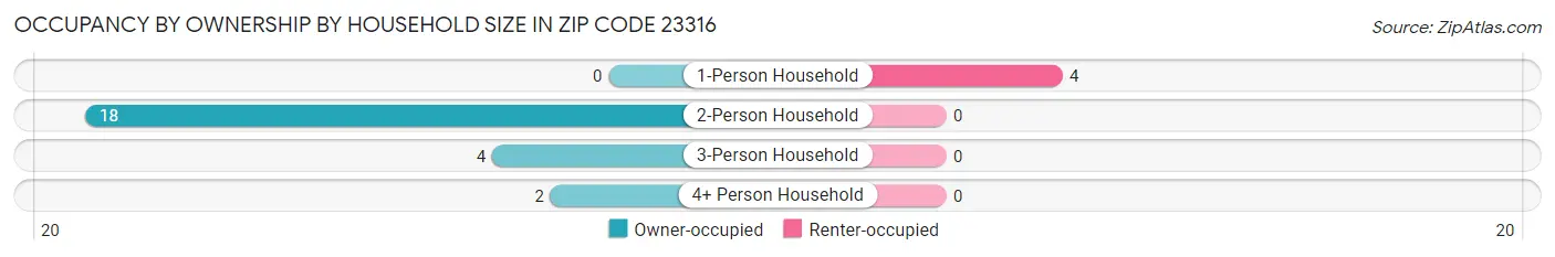 Occupancy by Ownership by Household Size in Zip Code 23316