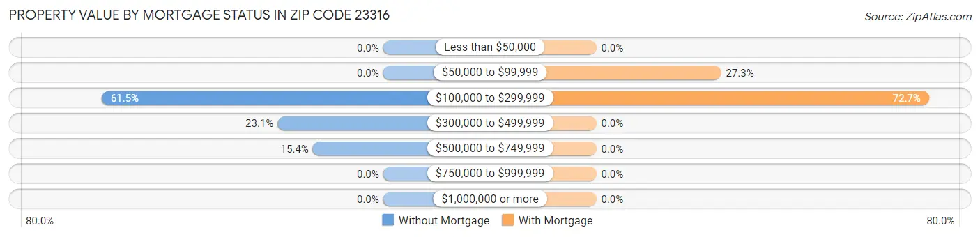 Property Value by Mortgage Status in Zip Code 23316