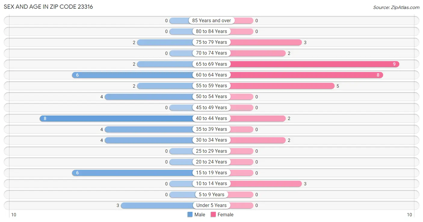 Sex and Age in Zip Code 23316