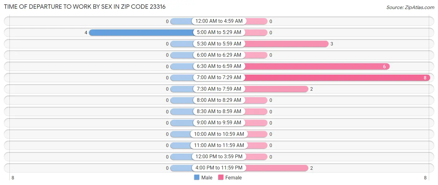Time of Departure to Work by Sex in Zip Code 23316
