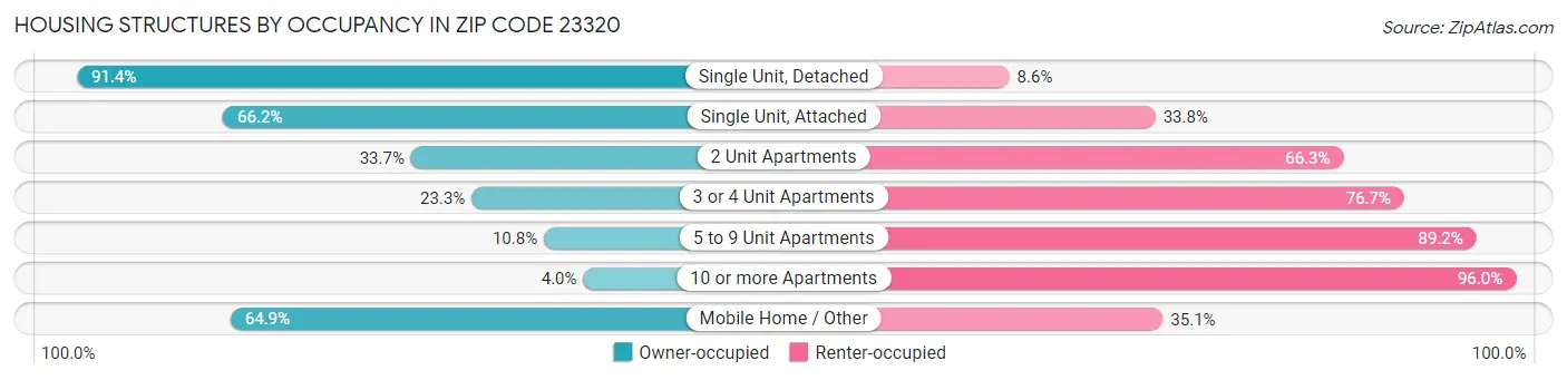 Housing Structures by Occupancy in Zip Code 23320