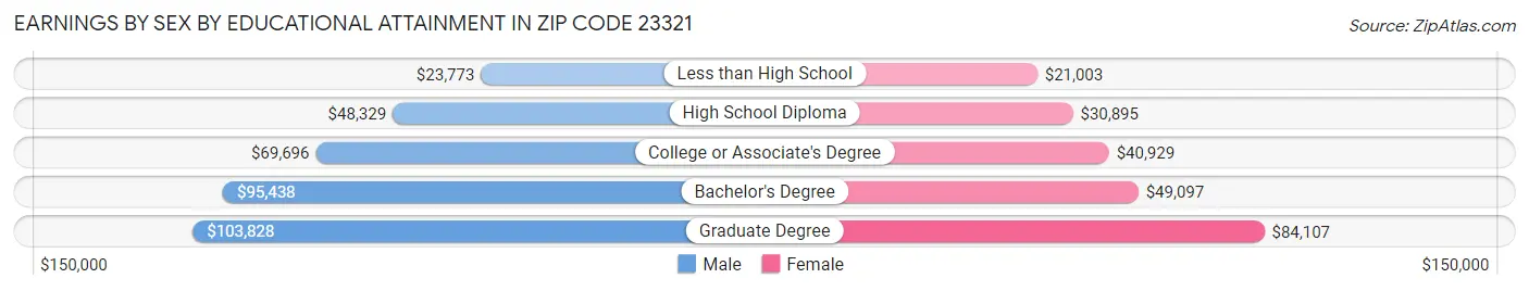 Earnings by Sex by Educational Attainment in Zip Code 23321