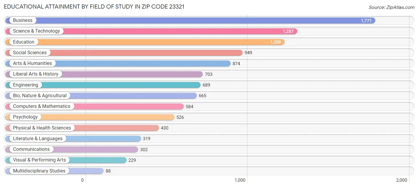 Educational Attainment by Field of Study in Zip Code 23321