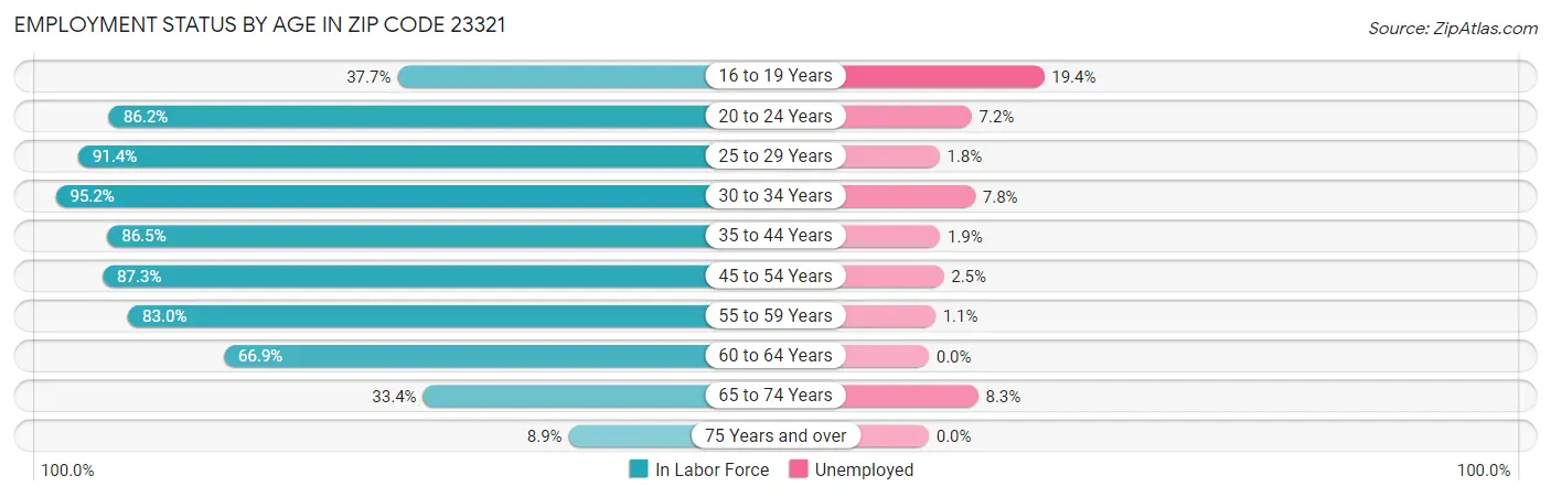 Employment Status by Age in Zip Code 23321