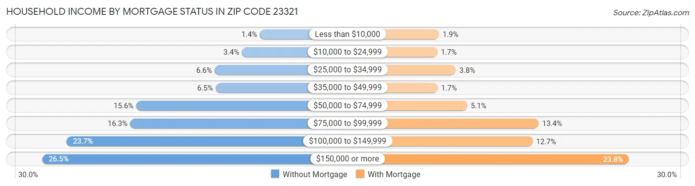 Household Income by Mortgage Status in Zip Code 23321