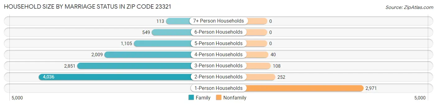 Household Size by Marriage Status in Zip Code 23321