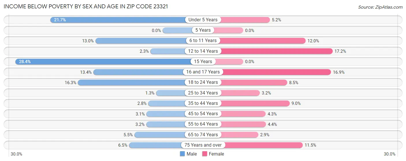 Income Below Poverty by Sex and Age in Zip Code 23321