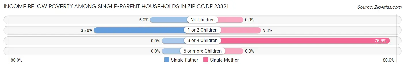 Income Below Poverty Among Single-Parent Households in Zip Code 23321