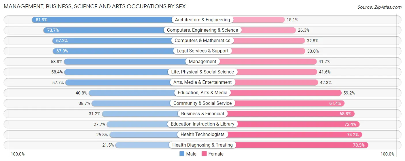 Management, Business, Science and Arts Occupations by Sex in Zip Code 23321