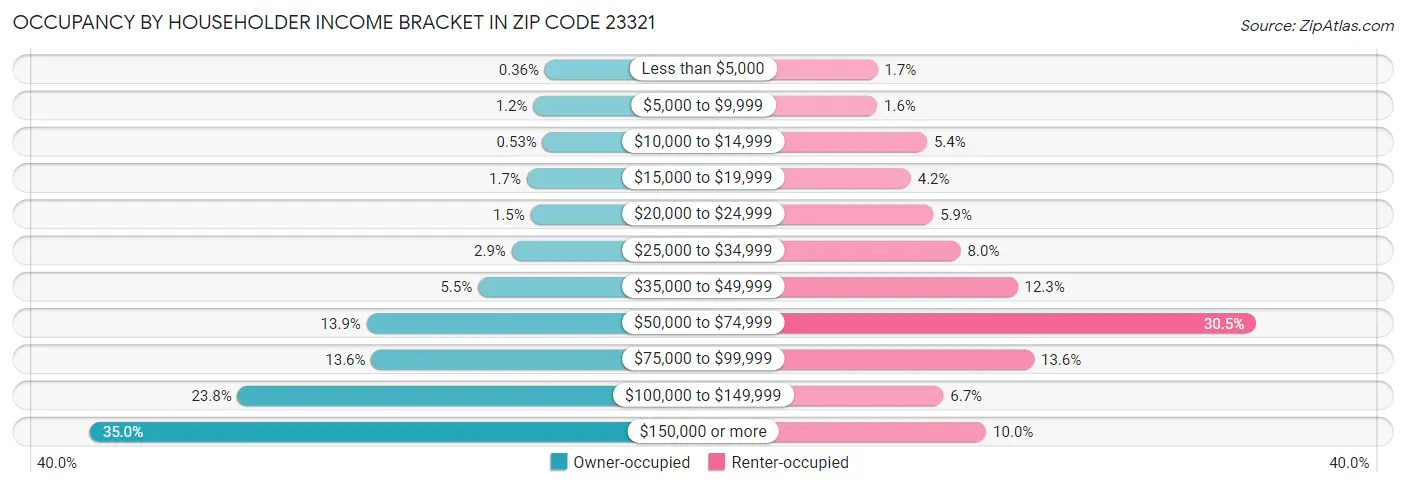 Occupancy by Householder Income Bracket in Zip Code 23321