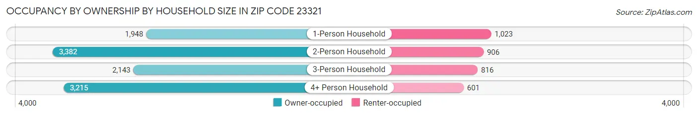 Occupancy by Ownership by Household Size in Zip Code 23321