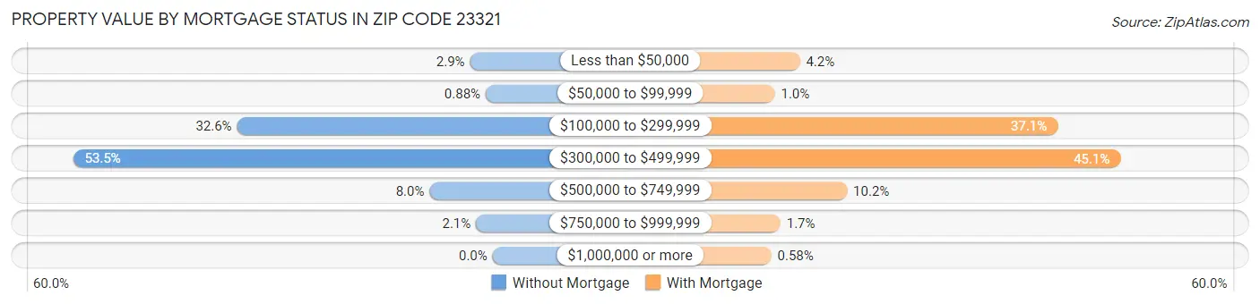 Property Value by Mortgage Status in Zip Code 23321