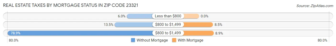 Real Estate Taxes by Mortgage Status in Zip Code 23321