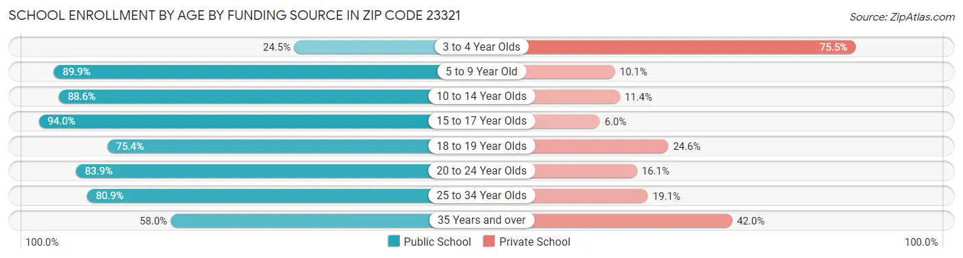 School Enrollment by Age by Funding Source in Zip Code 23321