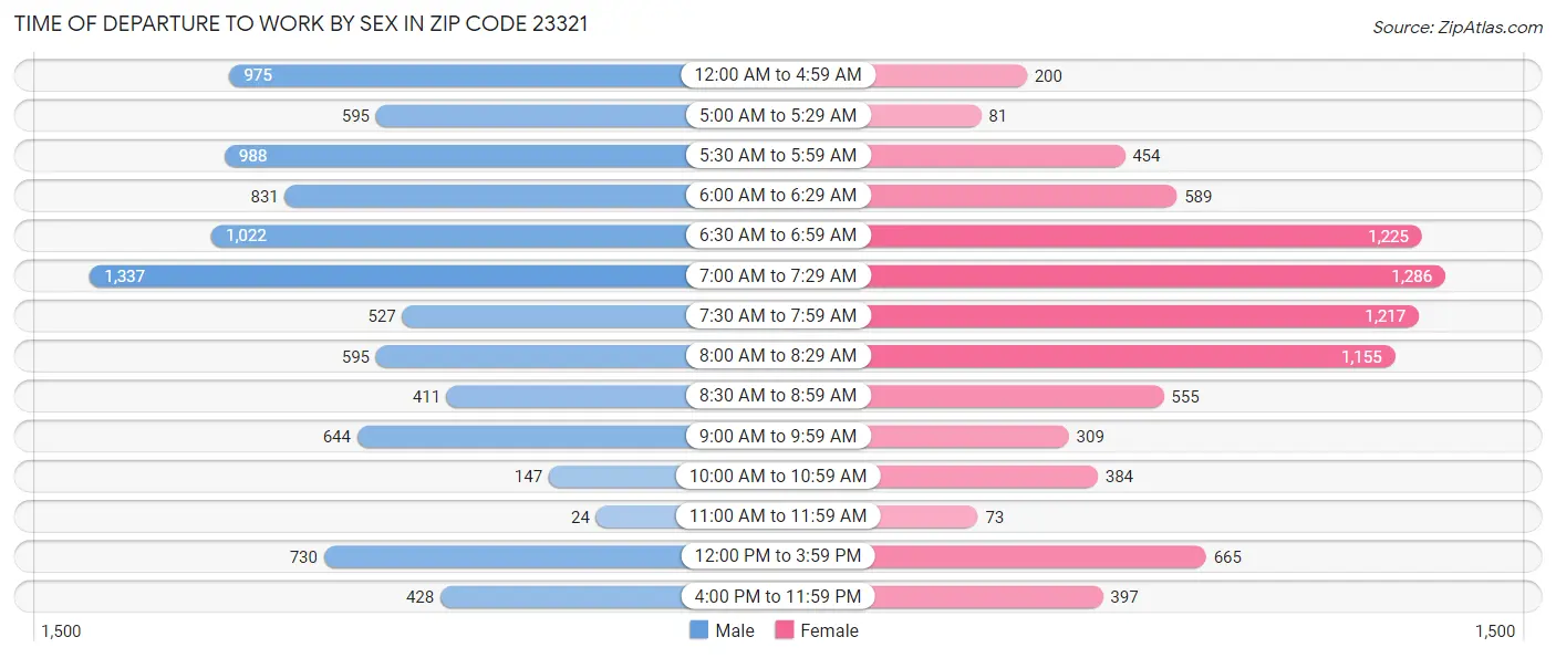 Time of Departure to Work by Sex in Zip Code 23321